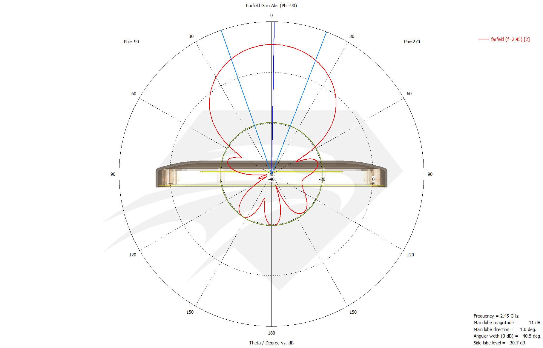 Raptor XR for DJI Mavic 2.4 GHz Port 1 & Port 2, Radiation Pattern Elevation.png