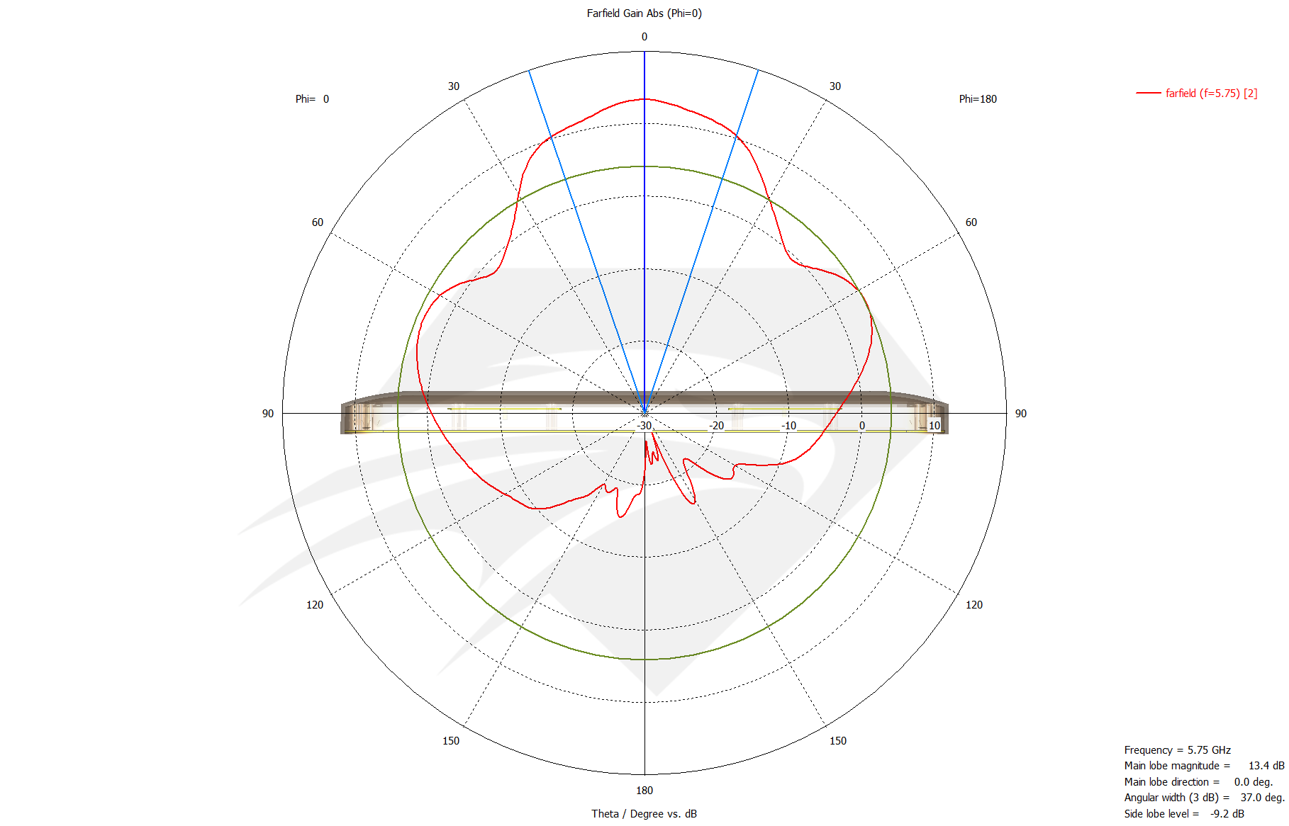 Raptor XR for DJI Mavic 5.8 GHz Port 1 & Port 2, Radiation Pattern Azimuth.png