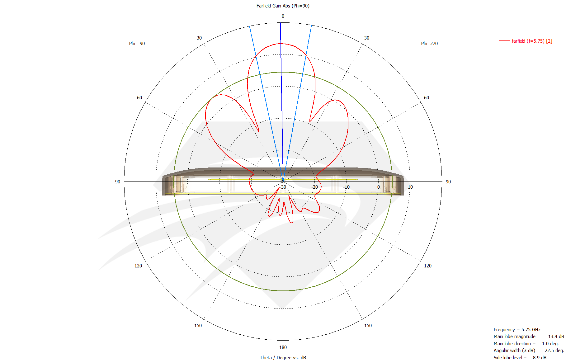 Raptor XR for DJI Mavic 5.8 GHz Port 1 & Port 2, Radiation Pattern Elevation.png