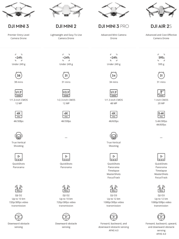 DJI Mini 3 (Drone Only)